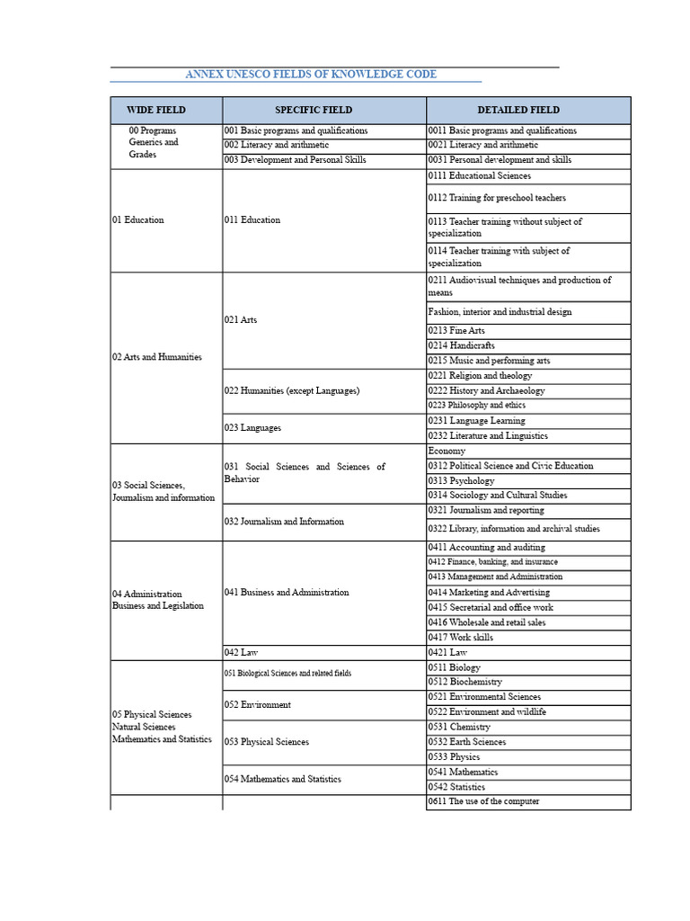 UNESCO Knowledge Fields Code Guide | PDF | Social Sciences | Engineering