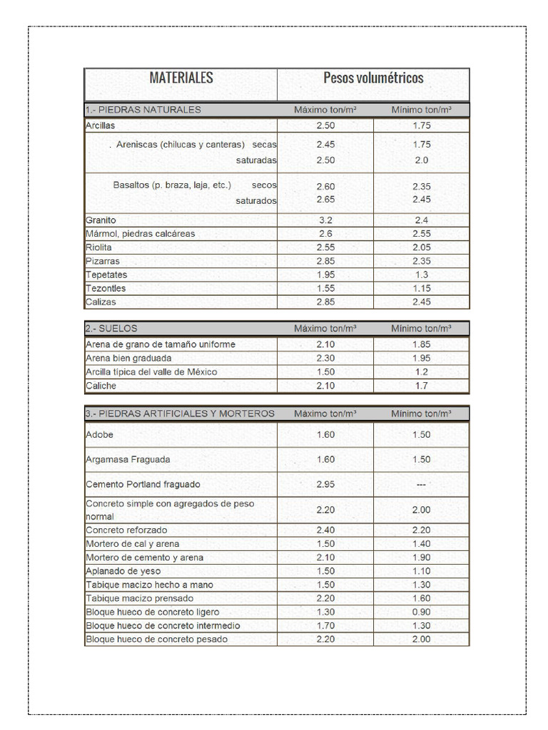 Specific Weight of Construction Materials | PDF | Building Materials ...
