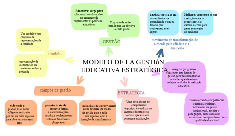 Modelo de Gestão Educativa Estratégica Mapa Mental | PDF | Aprendizado ...