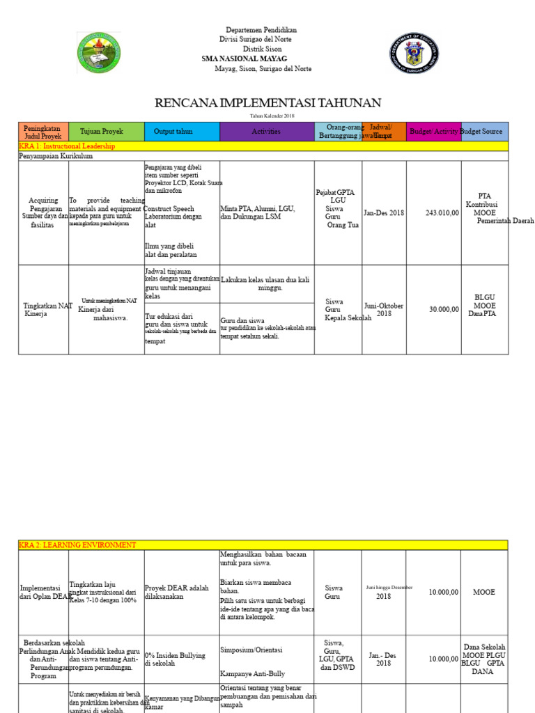 Rencana Implementasi Tahunan | PDF