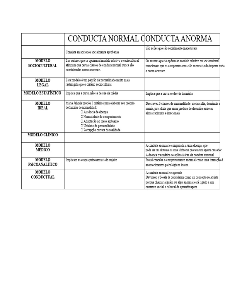 CONDUTA NORMAL e ANORMAL | PDF | Comportamento | Psicanálise