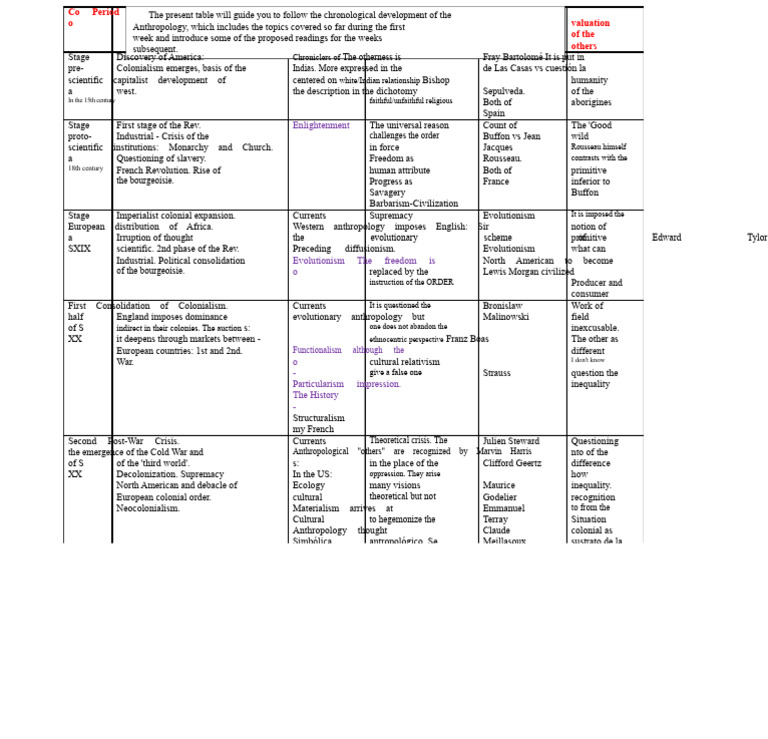 Stages of Anthropology | PDF | Anthropology | Liberal Arts Education