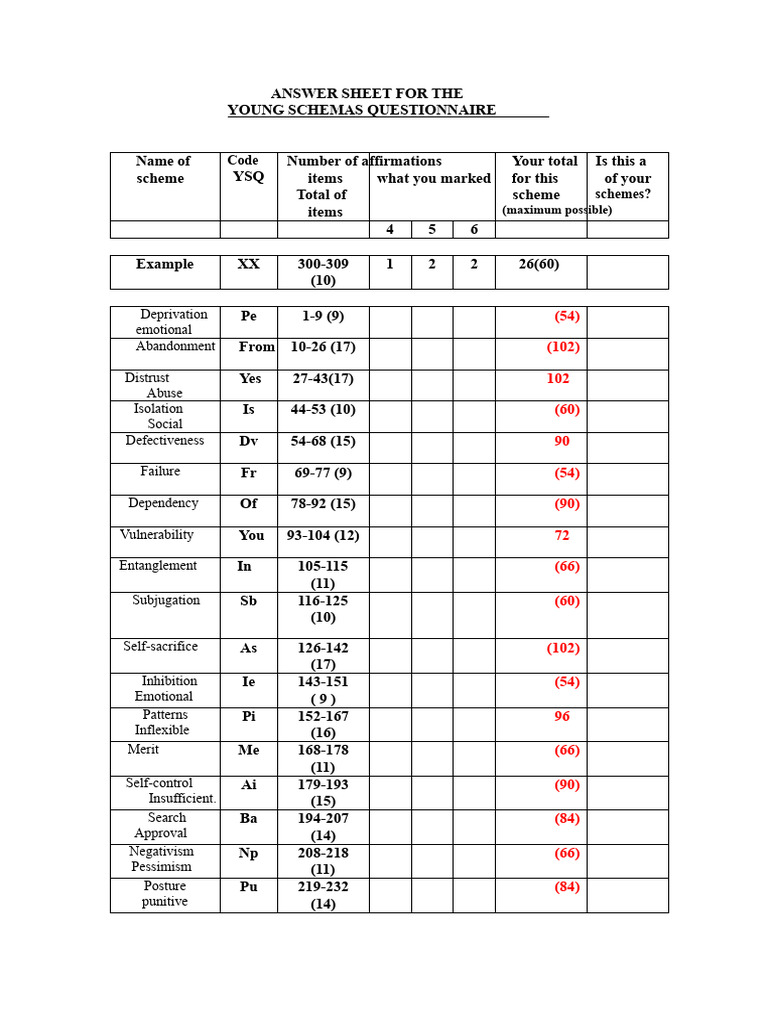 Young Schemas Questionnaire Answer Sheet | PDF