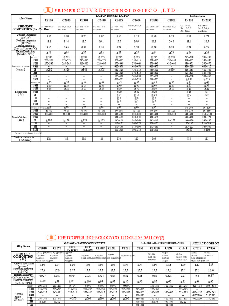 Guide Des Alliages de Cuivre PDF Cuivre Laiton — free download