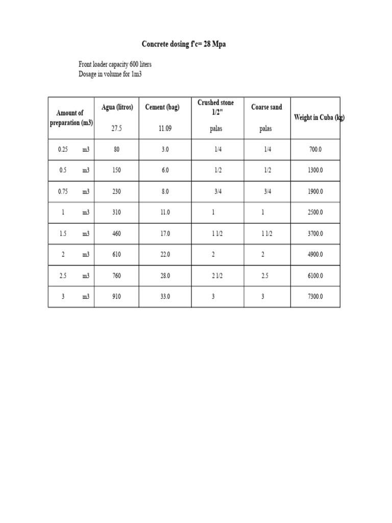 Concrete Mix Design for 28 MPa Strength | PDF
