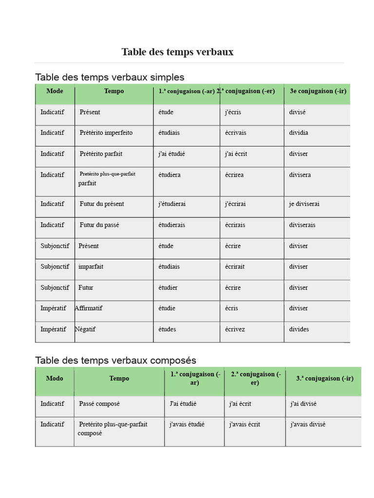 Guide des temps verbaux en français | PDF | Conjugaison | Aspect ...