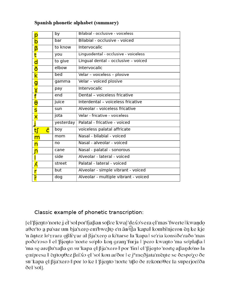 Spanish Phonetic Alphabet Overview Pdf 