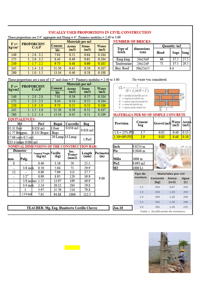 Civil Construction Material Proportions | PDF | Concrete | Mechanical ...