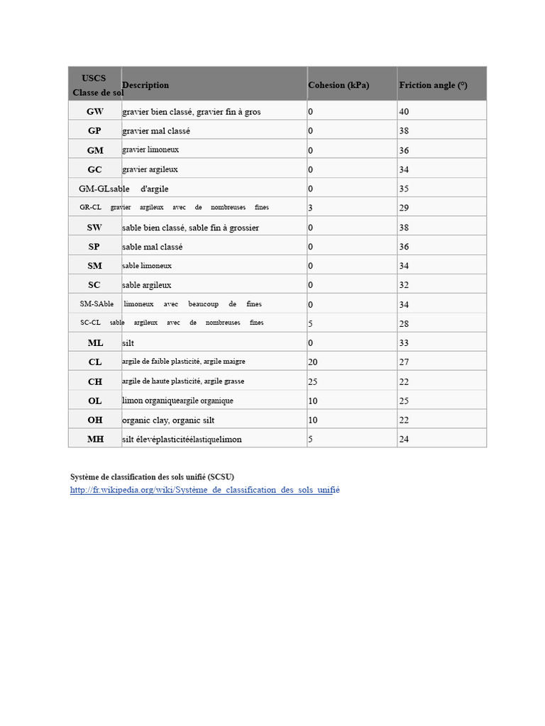 Classification des sols selon l'USCS | PDF