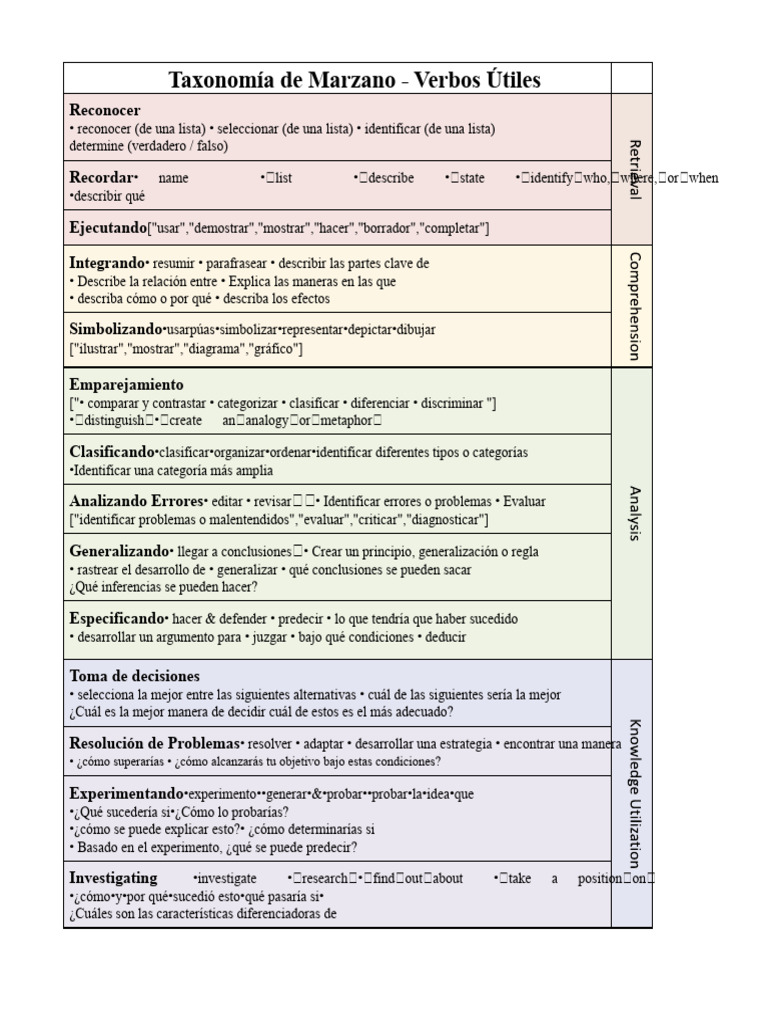 Verbos Útiles en Taxonomía de Marzano | PDF