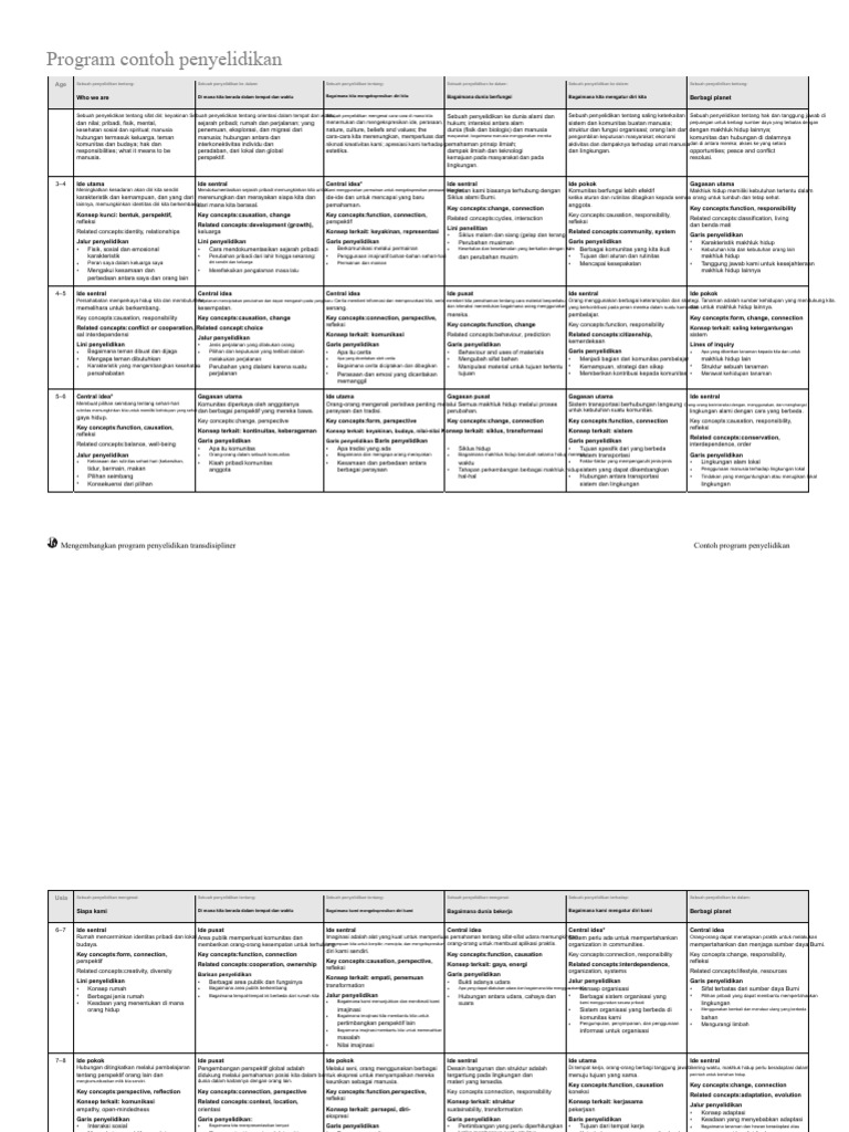 Contoh Program Penyelidikan Transdisipliner | PDF