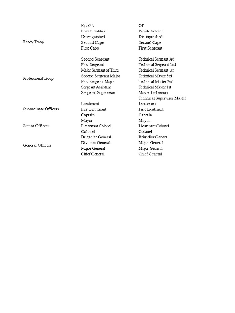 Vocabulary - Military Ranks | PDF