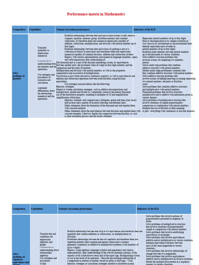 Mathematics Performance Matrix Guide | PDF | Shape | Semantics