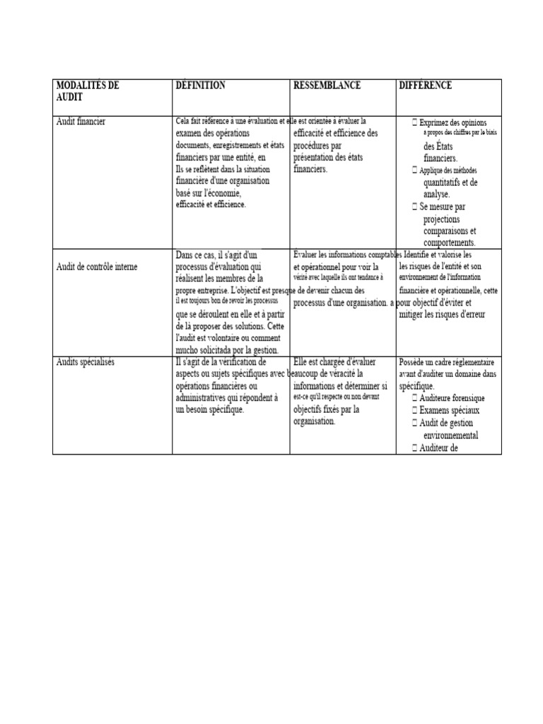 Modalités d'Audit : Types et Définitions | PDF | Audit | Contrôle interne