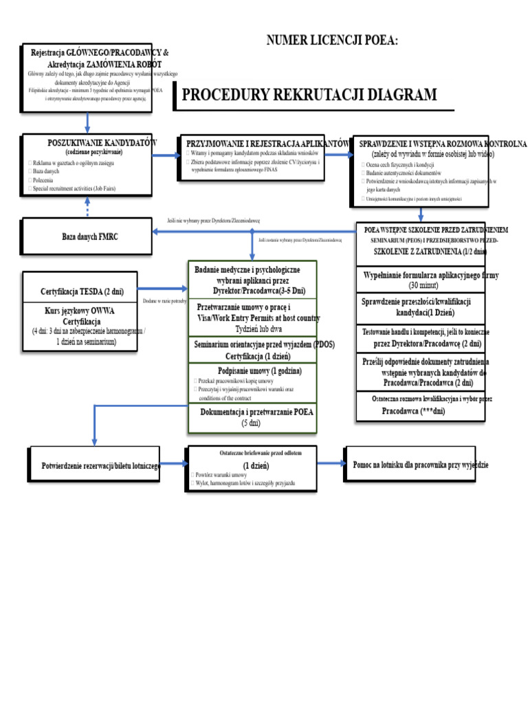 Schemat Przepływu Procedur Rekrutacyjnych | PDF