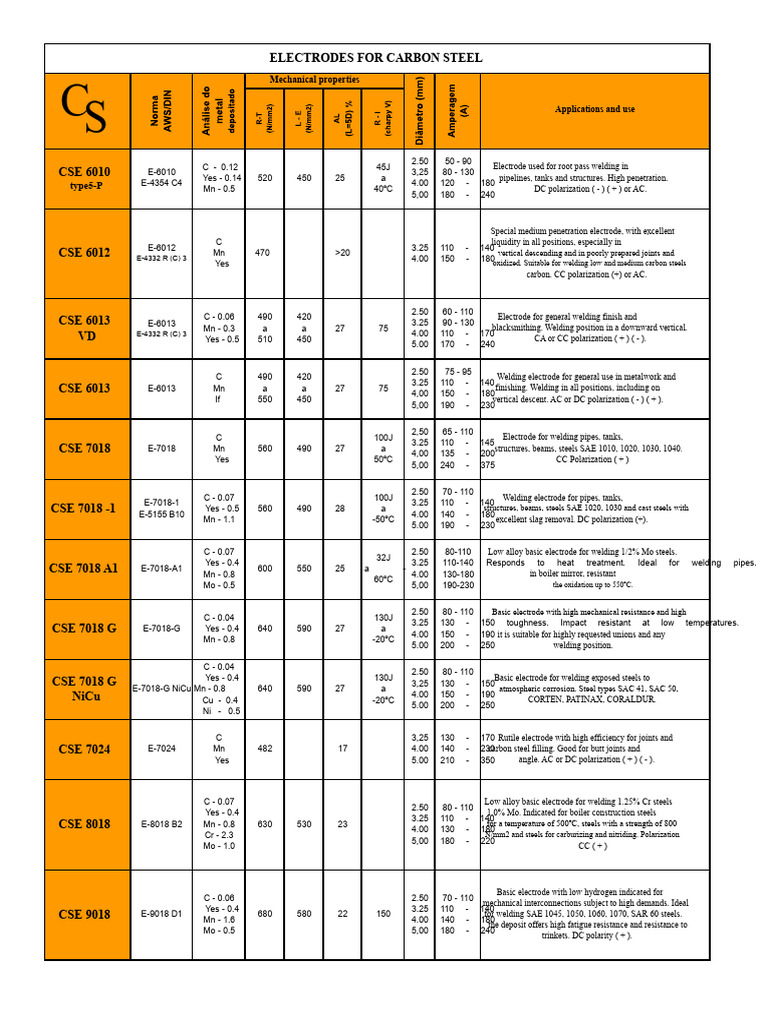 Carbon Steel Welding Electrodes Guide | PDF | Stainless Steel ...