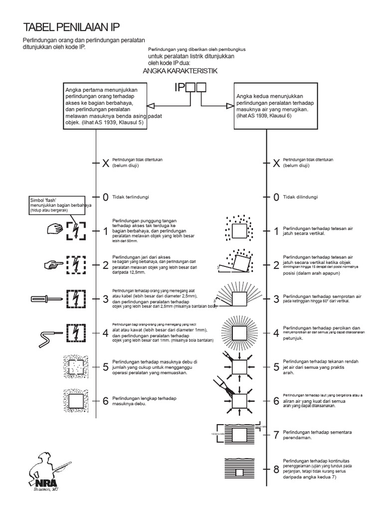 Kode IP: Perlindungan Peralatan Listrik | PDF