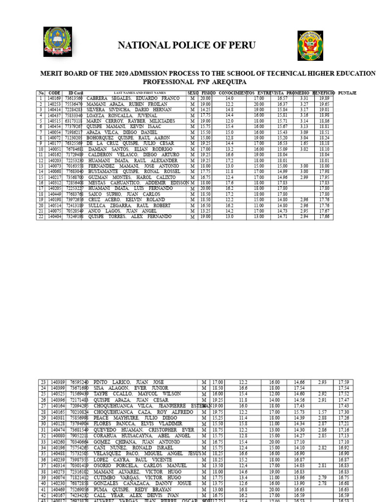 Merit Chart EESTP AREQUIPA PNP 2020 | PDF