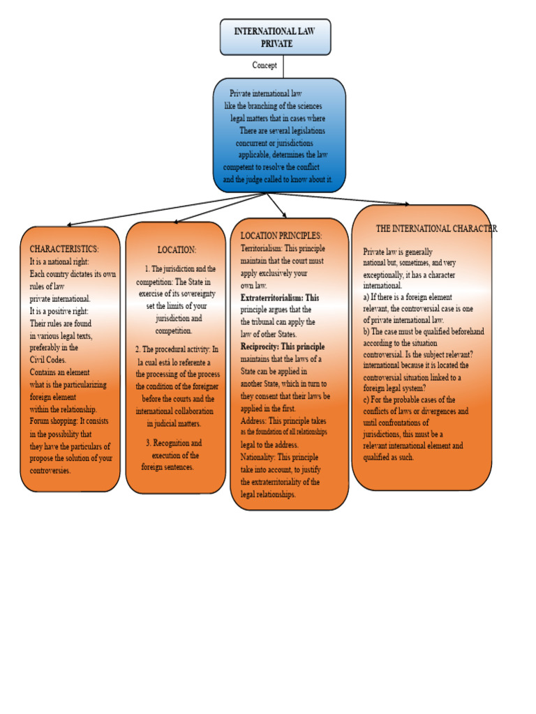 Mind Map of International Law | PDF | Jurisdiction | International Law