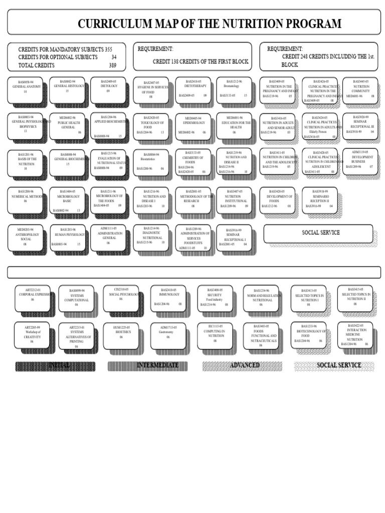 Nutrition Program Curriculum Map | PDF | Biology | Medicine