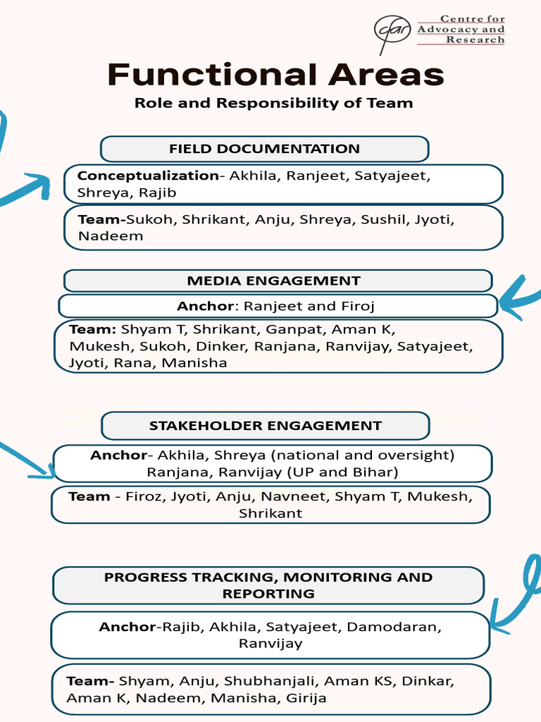 Functional Areas - Role and Responsibility of Team 5.10.2025 | PDF