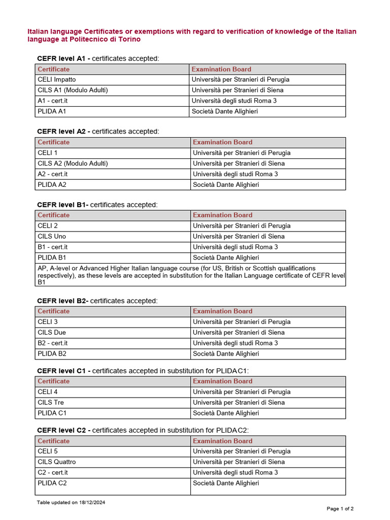 Tab Ita ENG Ver Fin 20241218 | PDF | Student Assessment And Evaluation ...