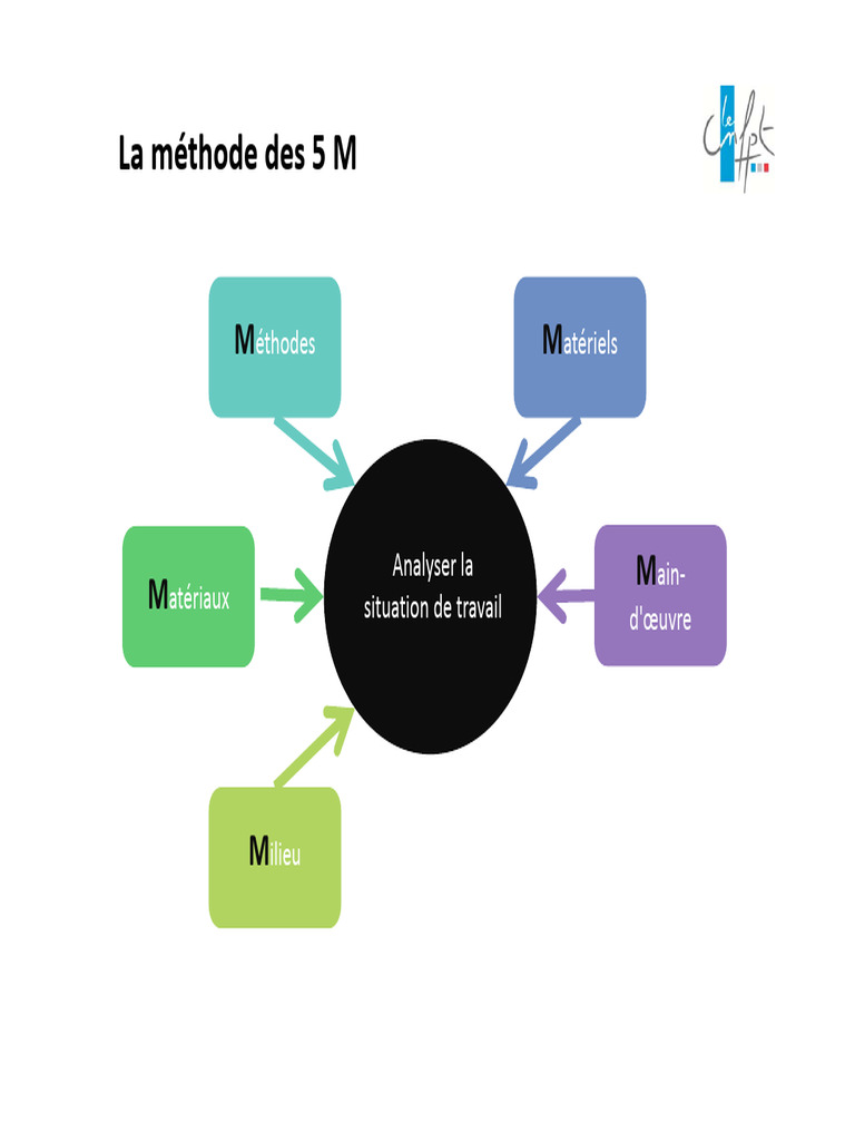 Méthode des 5M pour l'analyse du travail | PDF