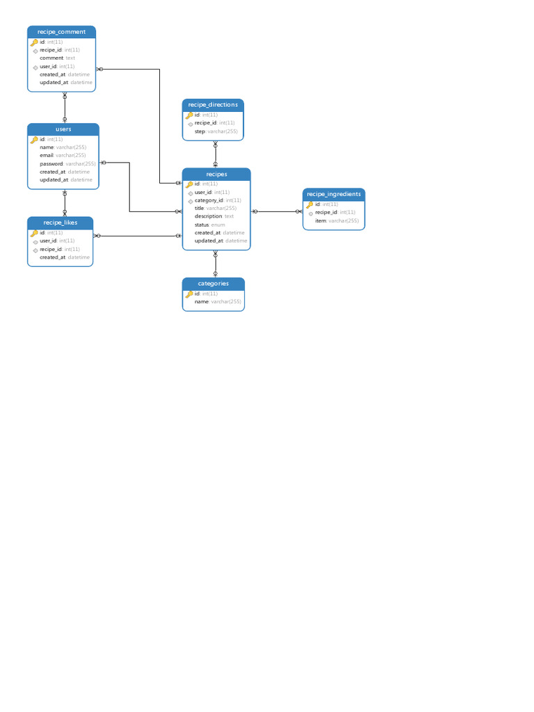 Database Schema for Recipe Management | PDF