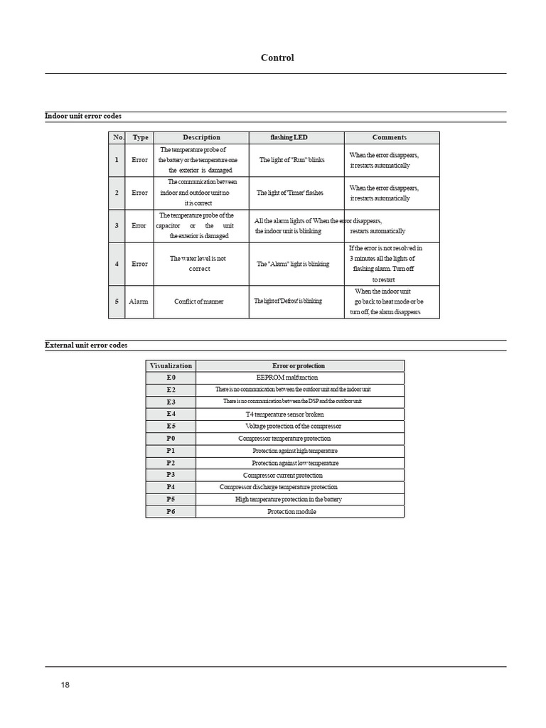 Ferroli Error Codes | PDF | Electrical Engineering | Electricity