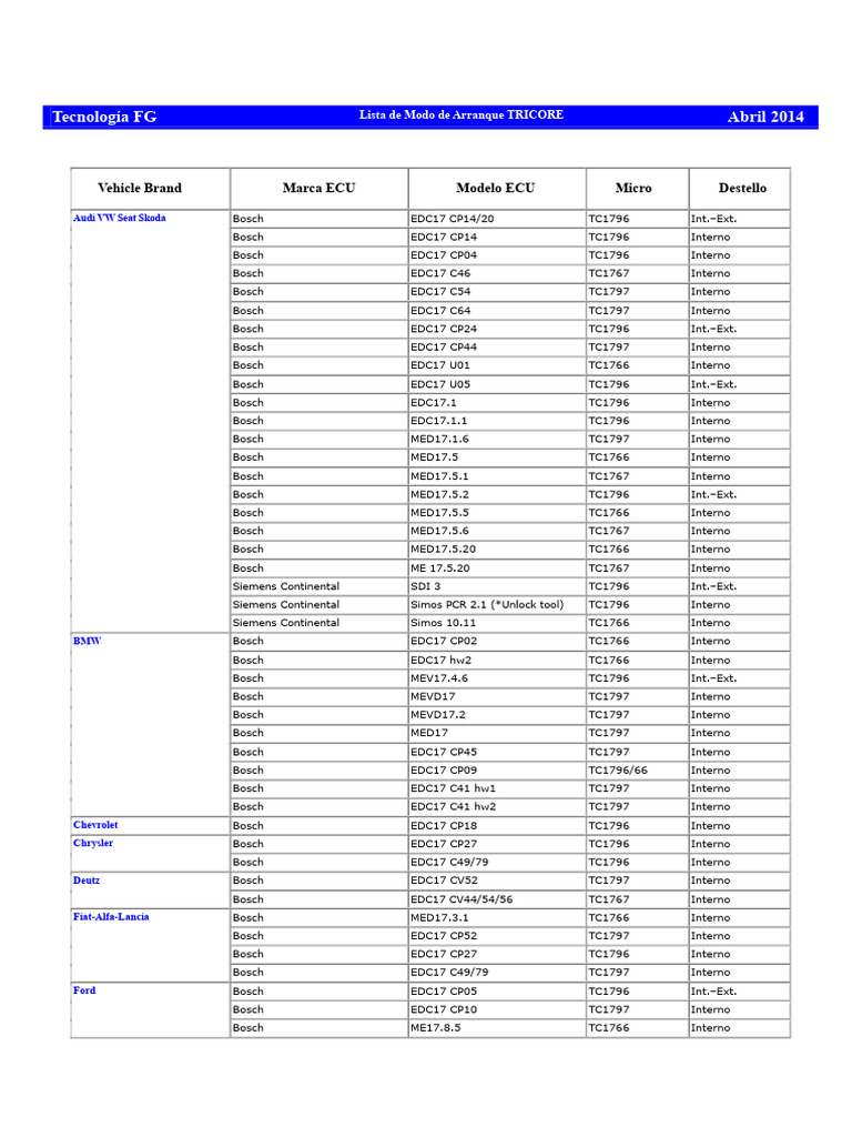 Lista de Modo de Arranque Tricore de Fgtech | PDF | Fabricantes de ...