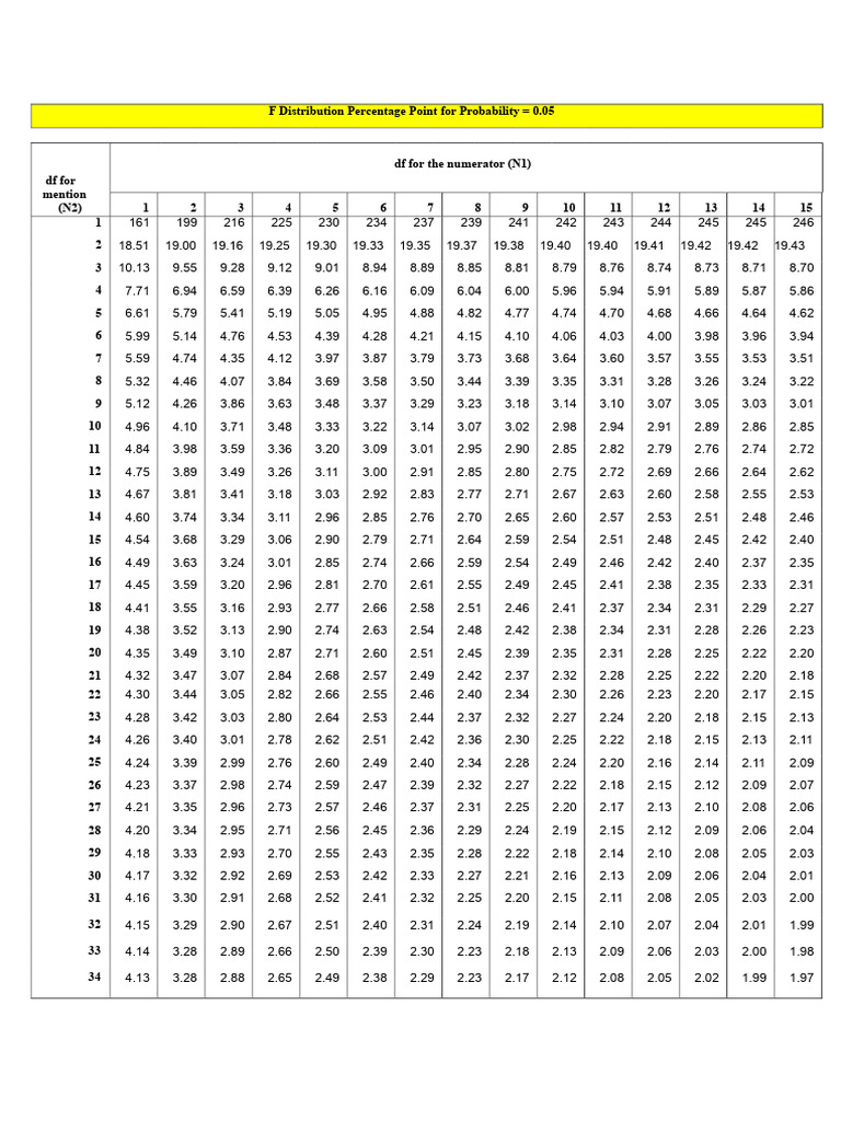 F Distribution Percentiles Table | PDF | Research Methods | Evaluation ...