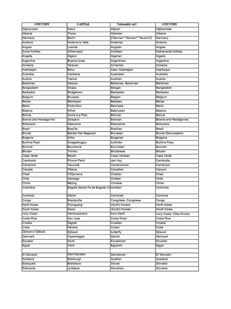 Countries and Demonyms | PDF