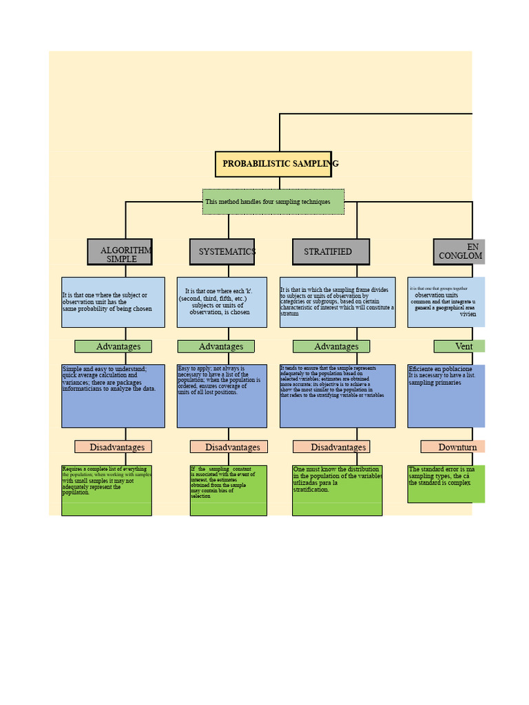 Conceptual Map Statistical Sampling | PDF | Sampling (Statistics ...