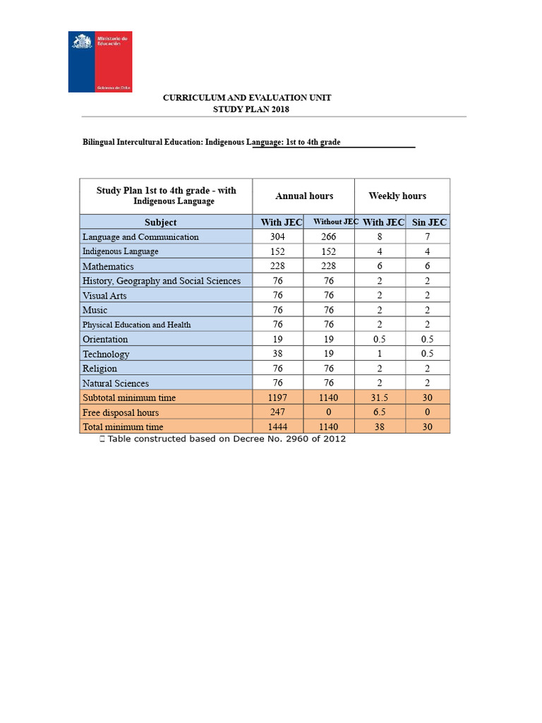 Study Plan - Indigenous Language | PDF