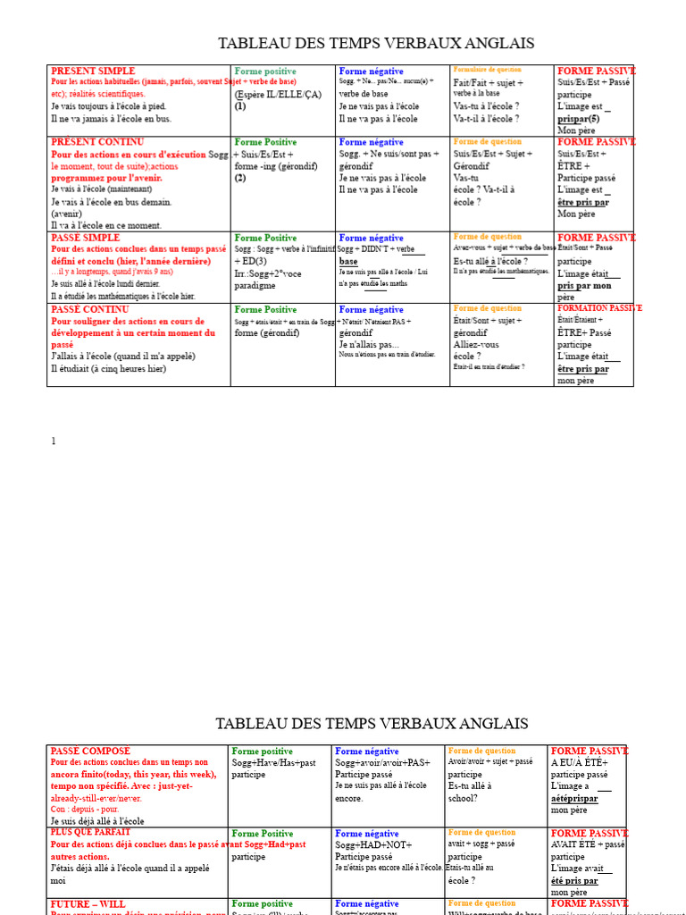 Tableau des temps verbaux anglais | PDF | Verbe | Unités sémantiques