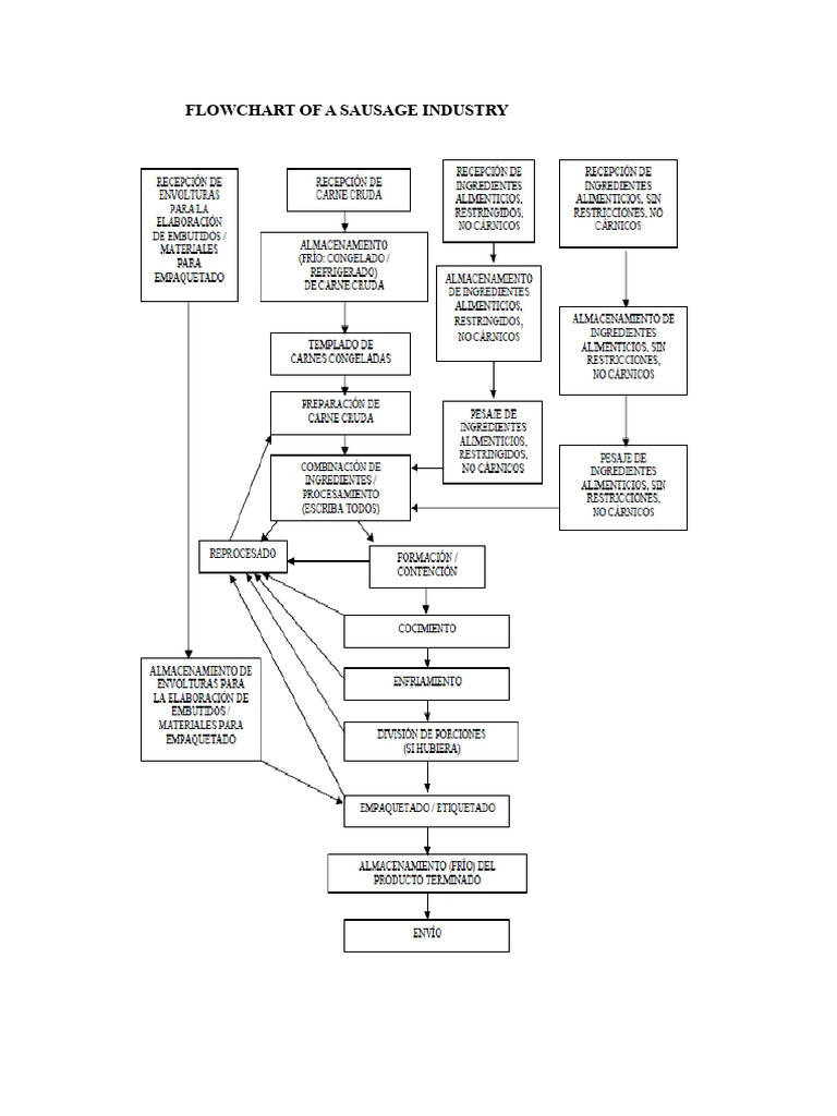Sausage Industry Process Flowchart | PDF | Pathogen