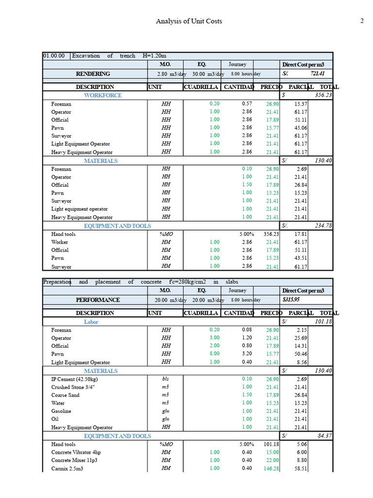 Unit Cost Analysis for Excavation and Concrete | PDF | Concrete | Materials