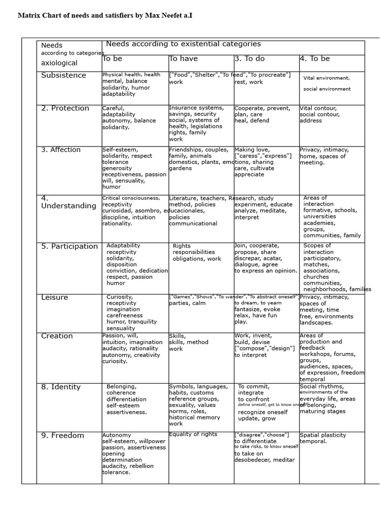 Max Neef's Needs and Satisfiers Matrix | PDF | Psychological Concepts ...