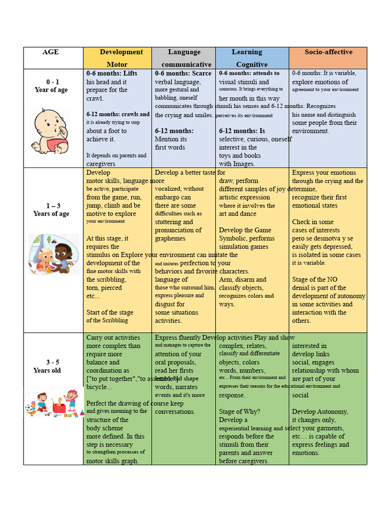 Child Development Milestones 0-5 Years | PDF | Emotions | Child Development