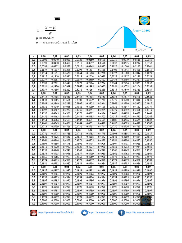 Tabel Z Distribusi Normal | PDF