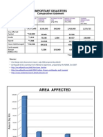 Important Disasters Comparative Statement P: Population Affected