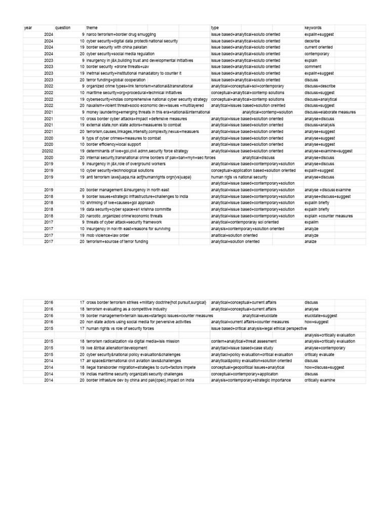 Internal Security - Sheet1 | PDF | Insurgency | National Security