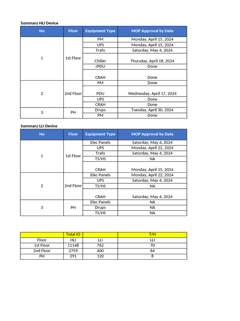 HLI and LLI Device Summary Report | PDF | Computer Science | Computer ...