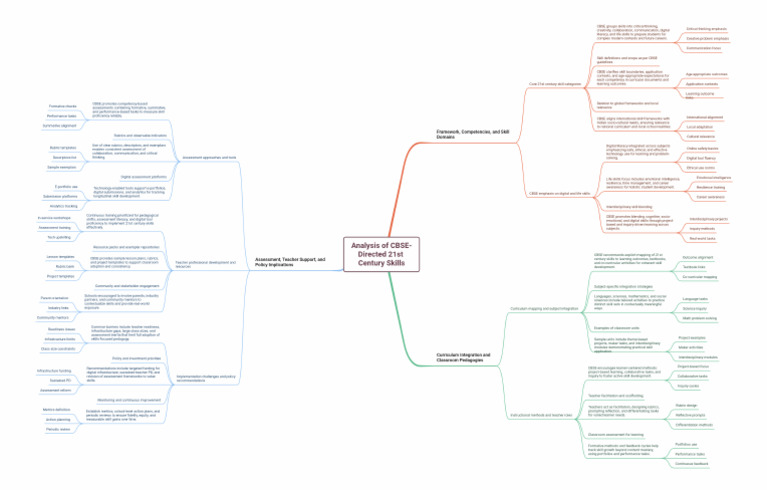 CBSE 21st Century Skills Framework | PDF | Teaching | Pedagogy