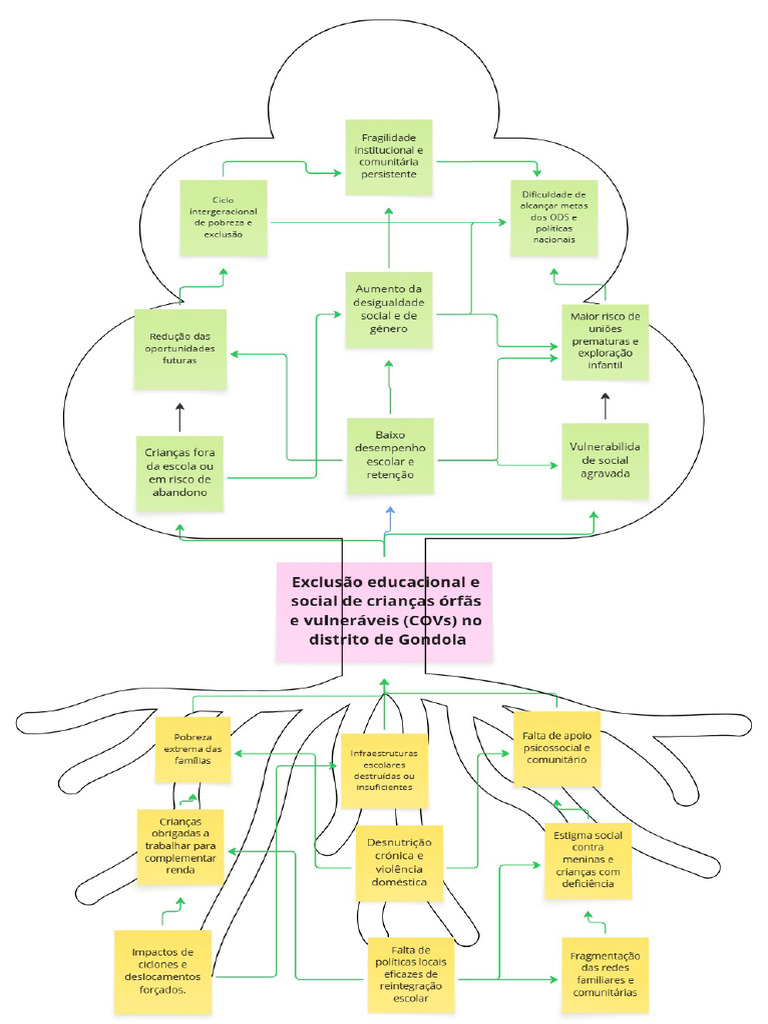 Problem Tree Template | PDF