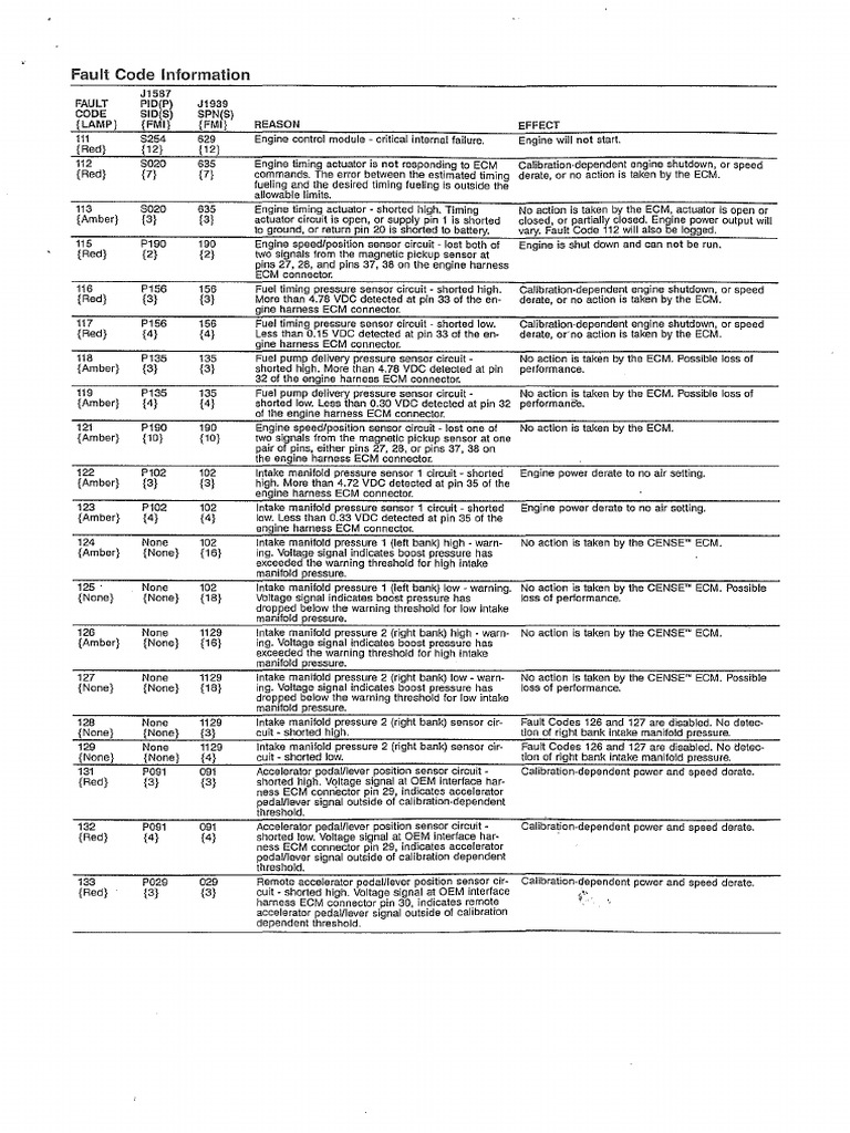 Engine Fault Codes and Diagnostics Guide | PDF | Throttle | Sensor