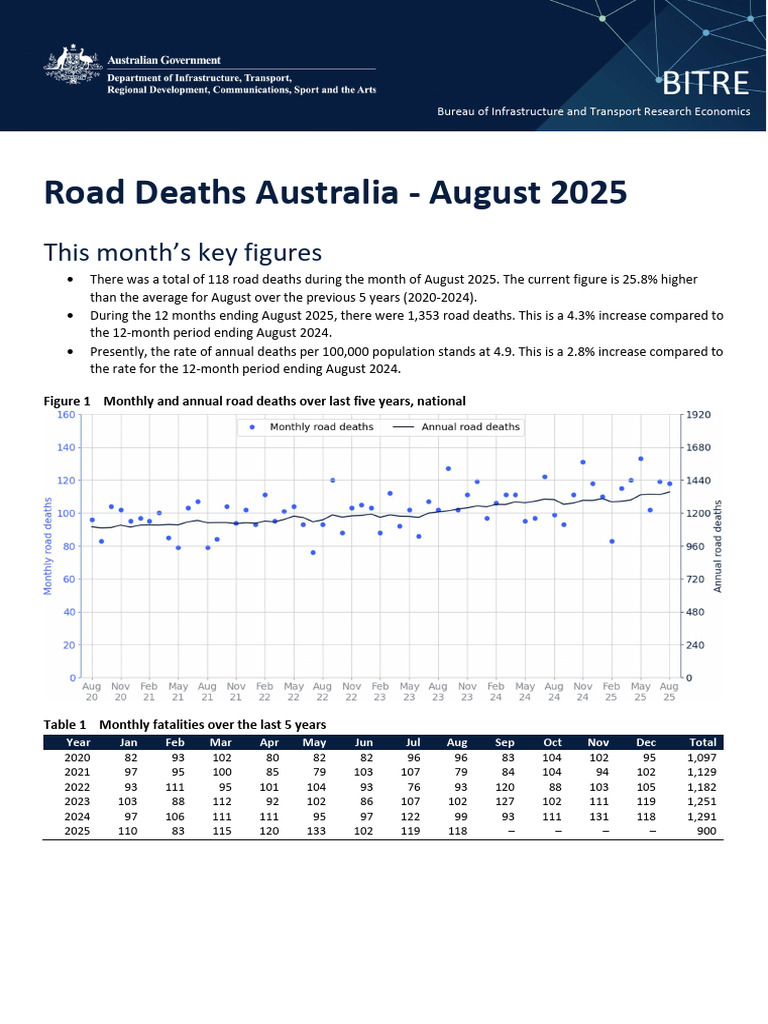 Road Deaths Australia Monthly Bulletin Aug2025 | PDF | Transport