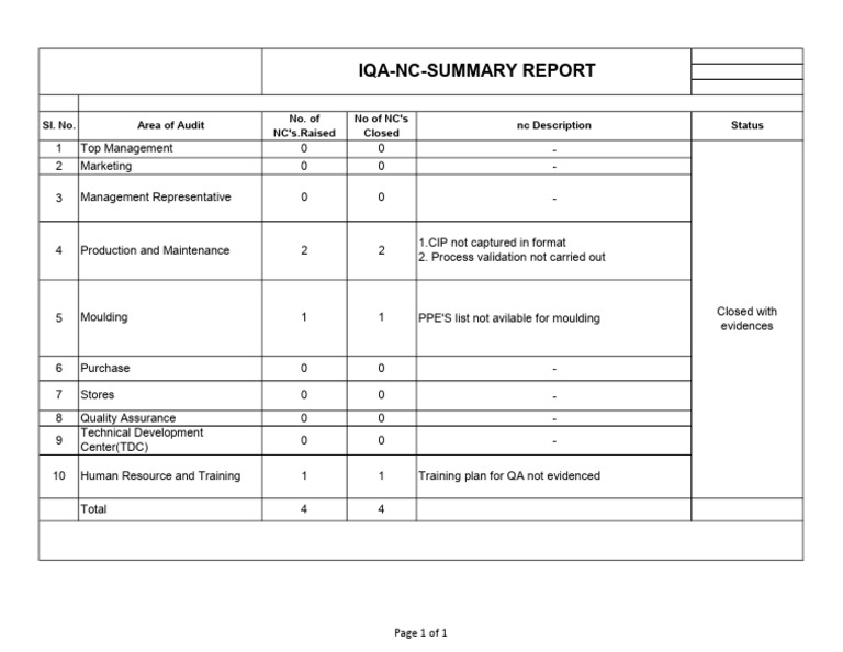 IQA Non-Conformance Summary Report | PDF
