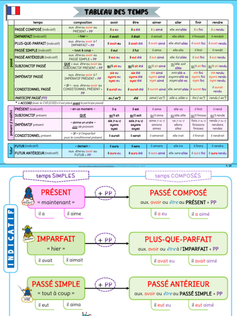 Tableau des temps en français | PDF | Typologie linguistique ...