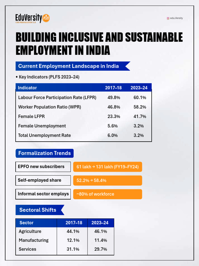 Inclusive Employment Strategies in India | PDF | Workforce | Unemployment